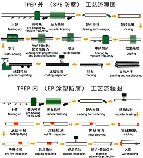 河北tpep防腐钢管加工工艺流程