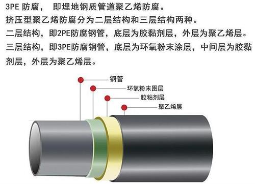 河北3pe防腐钢管供应结构特点