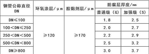 河北3pe防腐钢管供应涂层参数