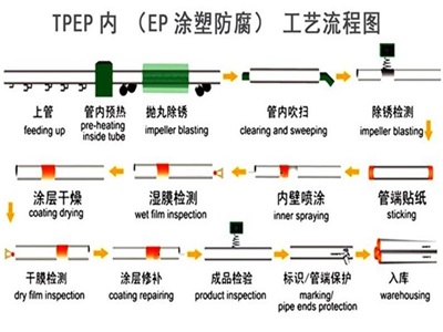 河北TPEP防腐钢管厂家工艺